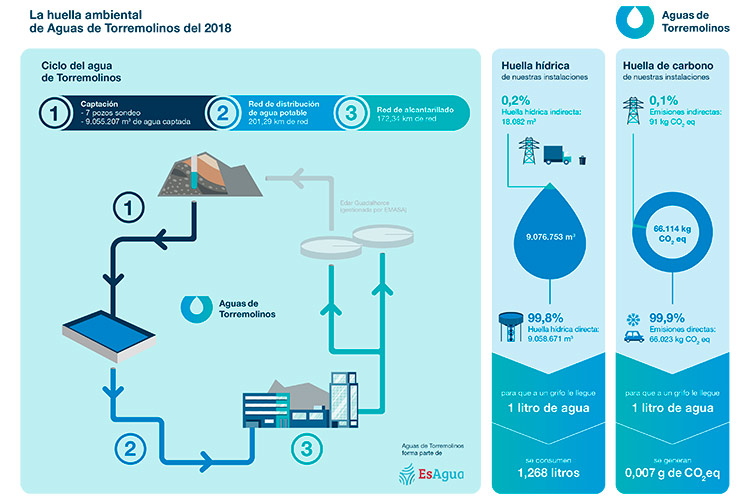 Infografía con la información básica sobre la huella hídrica de Aguas de Torremolinos.